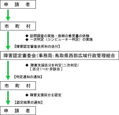 障害程度区分審査・判定の流れ