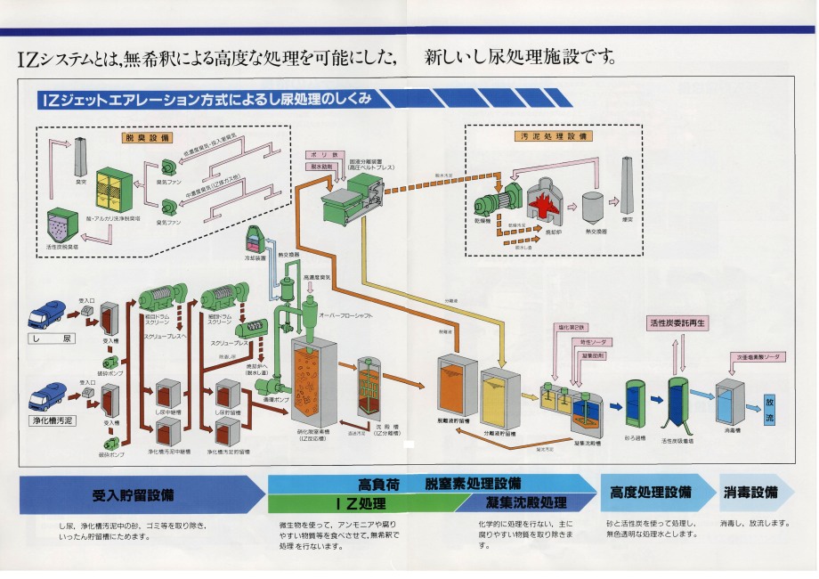 白浜浄化場　処理フロー図