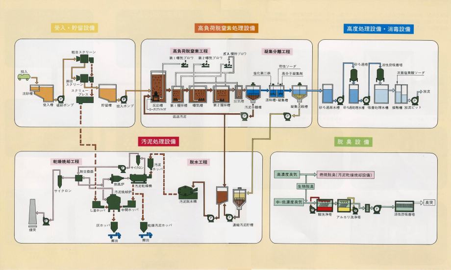 米子浄化場　処理フロー図