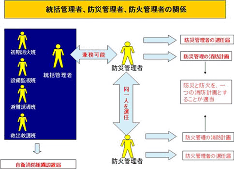 防災管理と自衛消防組織の画像その6