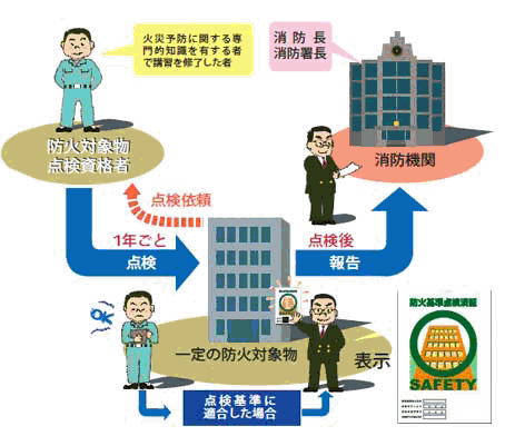 防火対象物定期点検制度の画像その6