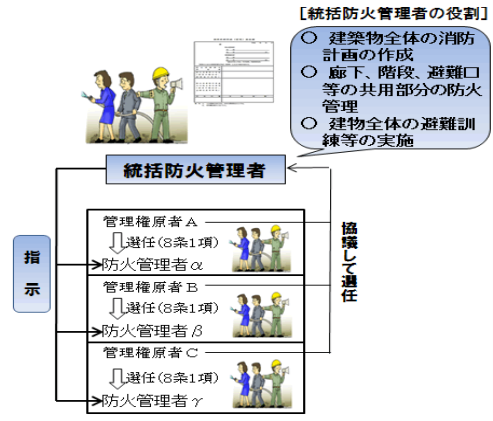 統括防火管理者制度の画像その1