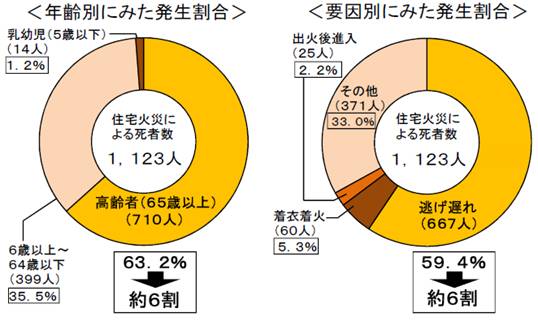 住宅用火災警報器の設置状況の画像その6