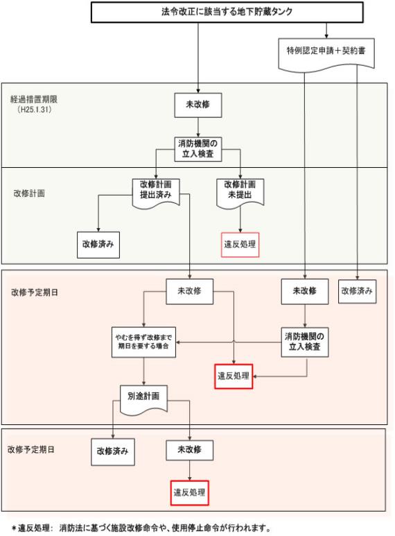 地下貯蔵タンクの漏洩対策の画像