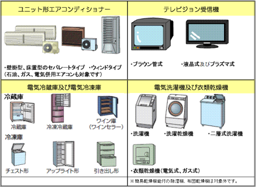 家電リサイクル法対象品目