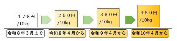 手数料改定の図